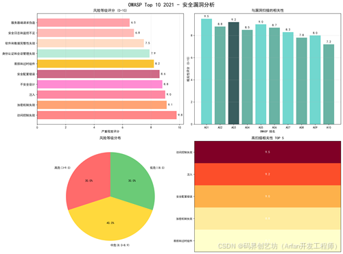 **📸 建议图片**: 截取 OpenVAS/GVM Web UI 的关键界面,如创建目标、创建任务、报告概览、漏洞详情等。