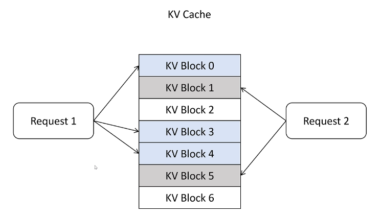 KV Block