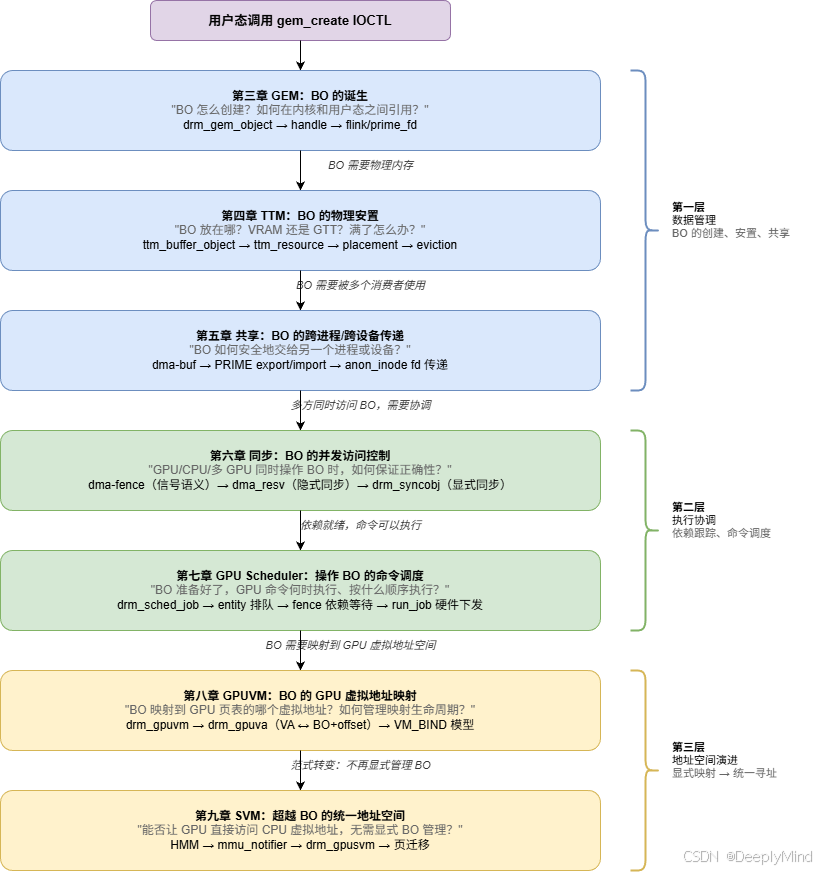 BO 生命周期与章节对应关系图