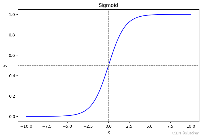 图 3-3 sigmoid 激活函数