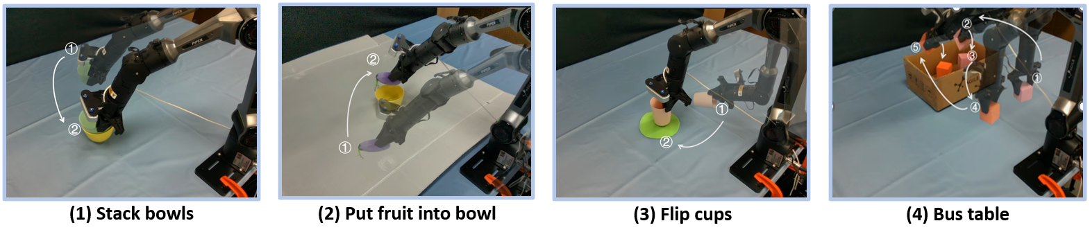 真机实验设置：AgileX 六自由度机械臂、RealSense 与 ORBBEC 双目相机，四个代表性任务