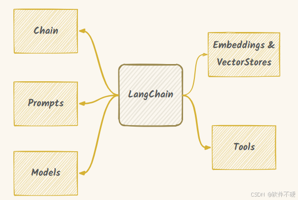 LangChain核心组成