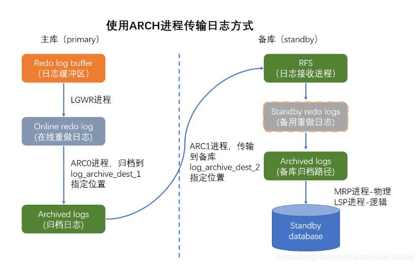 MySQL、PostgreSQL 与 Oracle 在主备同步的底层逻辑_mysql逻辑同步-CSDN博客