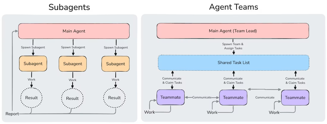 subagents vs. Agent Teams
