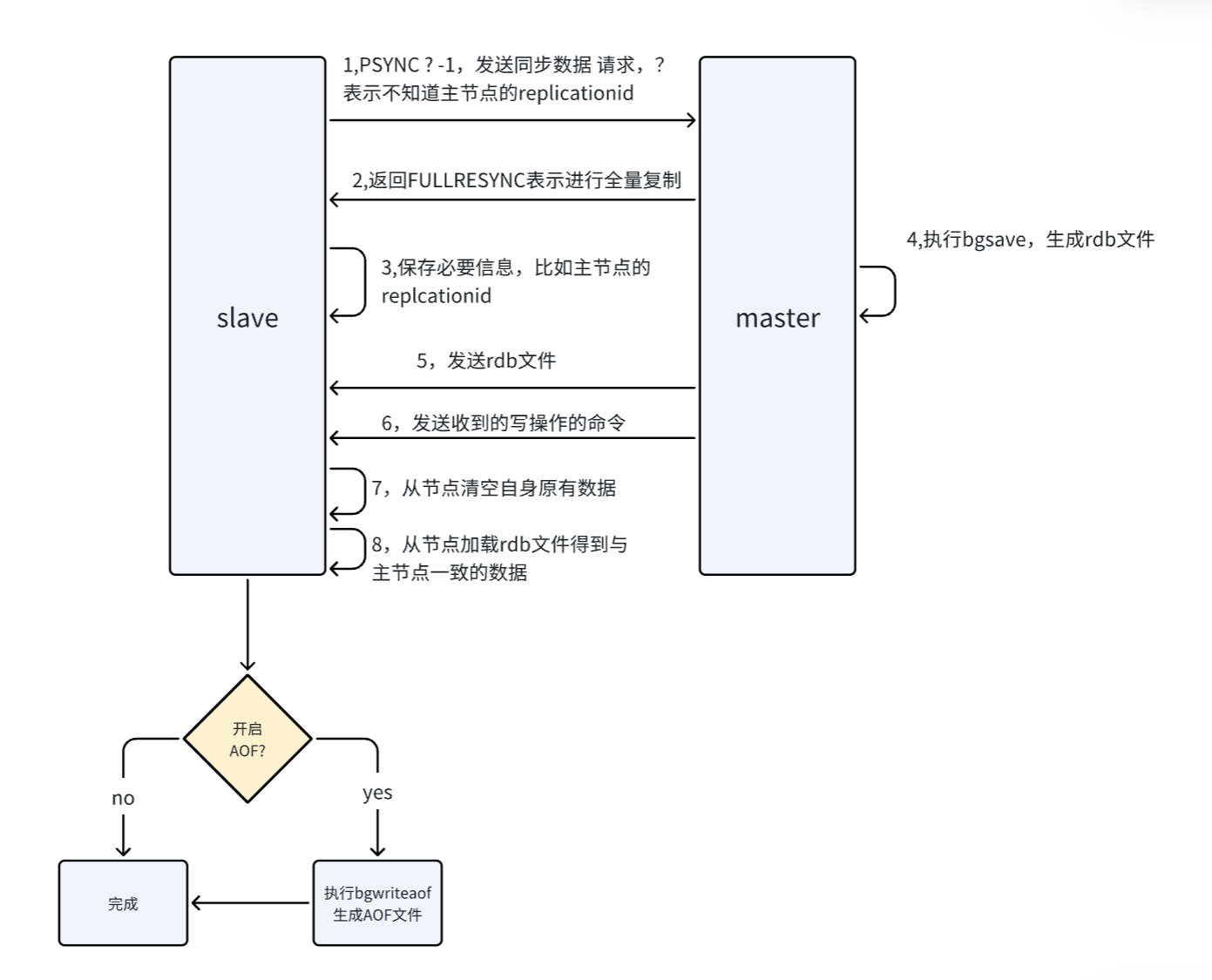 一文吃透 Redis：主从复制 / 哨兵 / 集群模式 + 缓存 + 分布式锁_redis raft