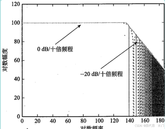 信号完整性设计2_梯形波频谱仿真结果-CSDN博客