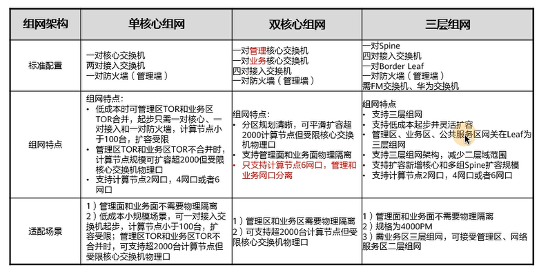 【课程笔记】华为 HCIE-Cloud Computing 云计算02：华为云Stack规划设计
