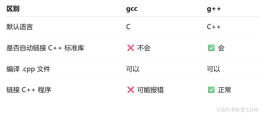 GCC、gcc、g++辨析-CSDN博客
