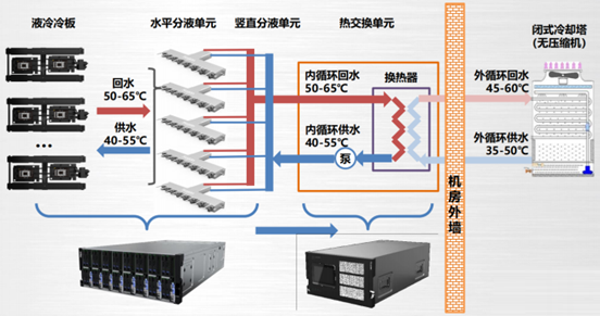 冷板式液冷CDU设计与工程实践_cdu液冷设计-CSDN博客