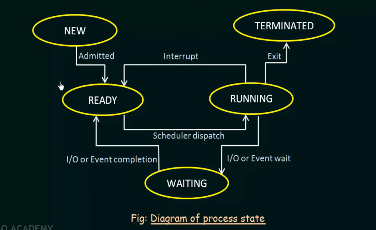 Runtime State 操作系统:进程状态(Process State)-CSDN博客