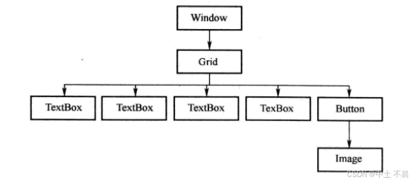 <span style='color:red;'>WPF</span>的UI<span style='color:red;'>布局</span>