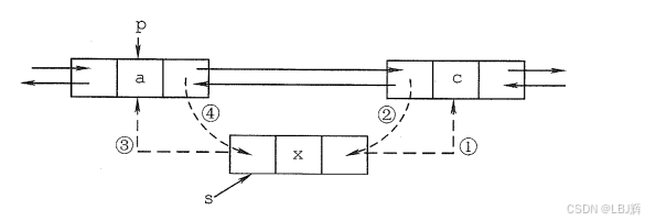 双链表插入结点过程