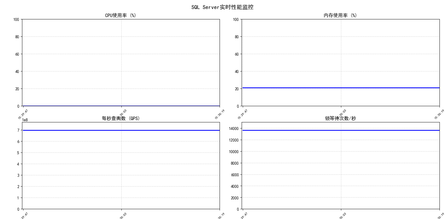 用SQLAlchemy+Matplotlib开发SQL Server 数据库实时性能监控_sqlalchemy 坐标-CSDN博客