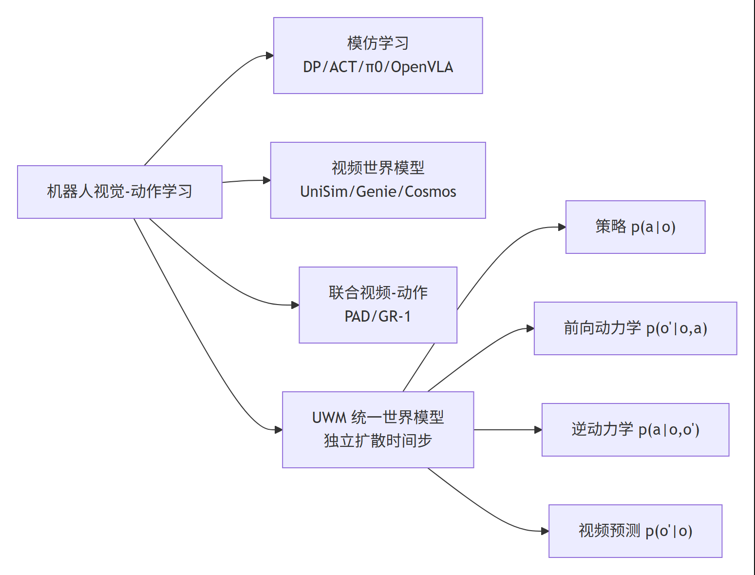 UWM 统一世界模型分类全景 Mermaid 树状图:模仿学习、视频世界模型、联合视频-动作扩散三个方向,以及 UWM 的四种推理模式(策略、前向动力学、逆动力学、视频预测)
