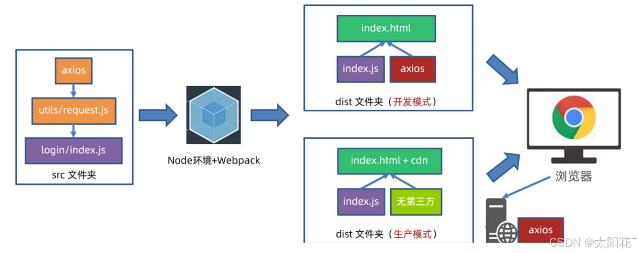 webpack学习