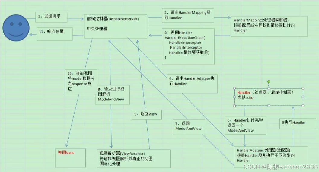 SpringMVC工作原理图