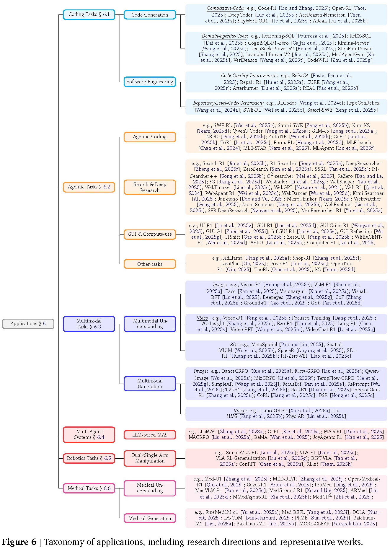 LLMs之RL之LRM:《A Survey of Reinforcement Learning for Large Reasoning ...