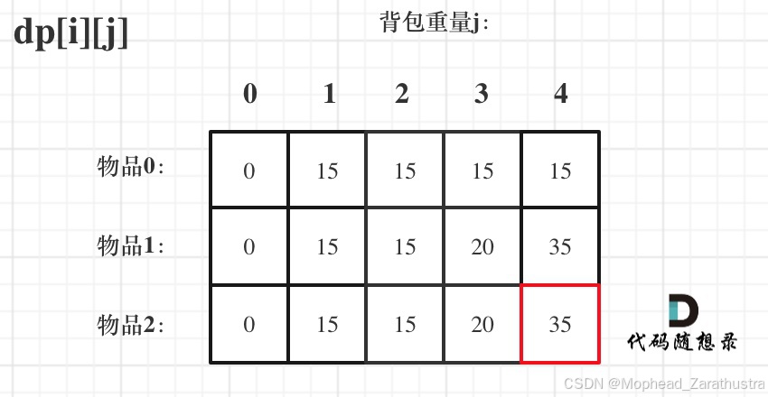 动态规划-背包问题4