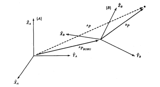 机器人 - 机器人学导论（2）空间描述和变换