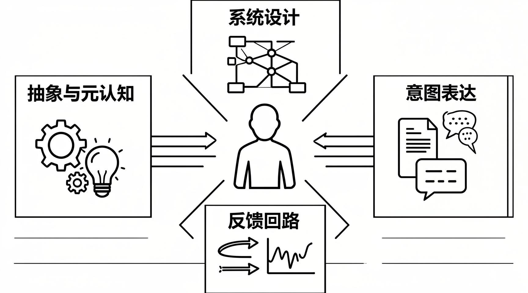 [图3：驾驭者能力模型图 - 系统设计、意图表达、反馈回路、抽象元认知四个维度]