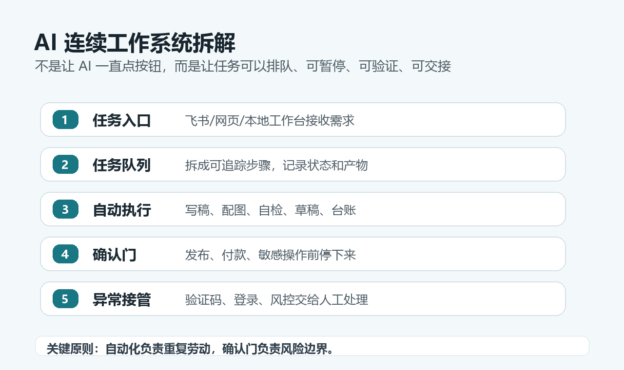 AI 连续工作系统拆解