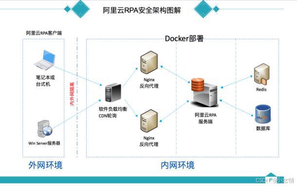 Python RPA_阿里云RPA产品解析_阿里云RPA商业化进展