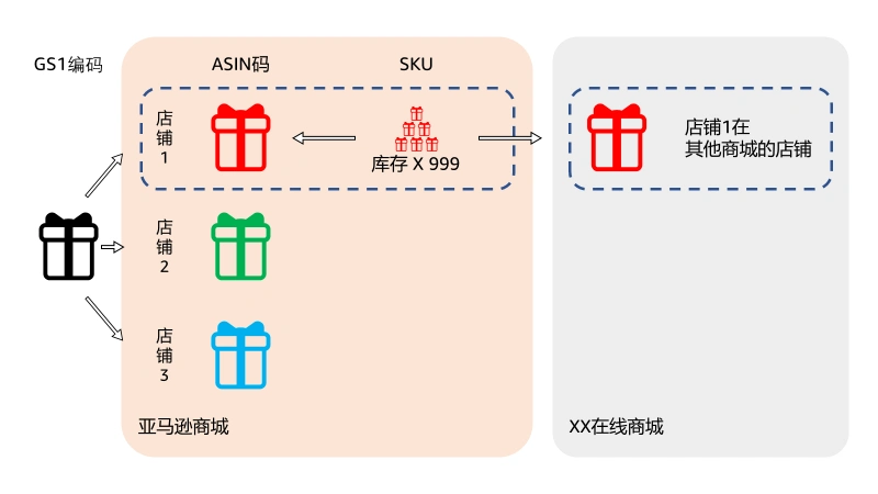 ASIN与GS1编码、SKU的关系