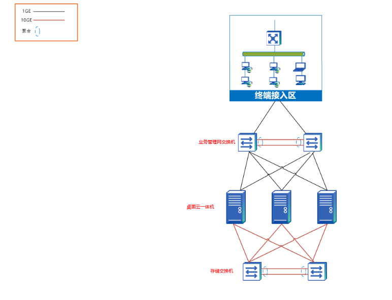 政府部门桌面云拓扑图规划