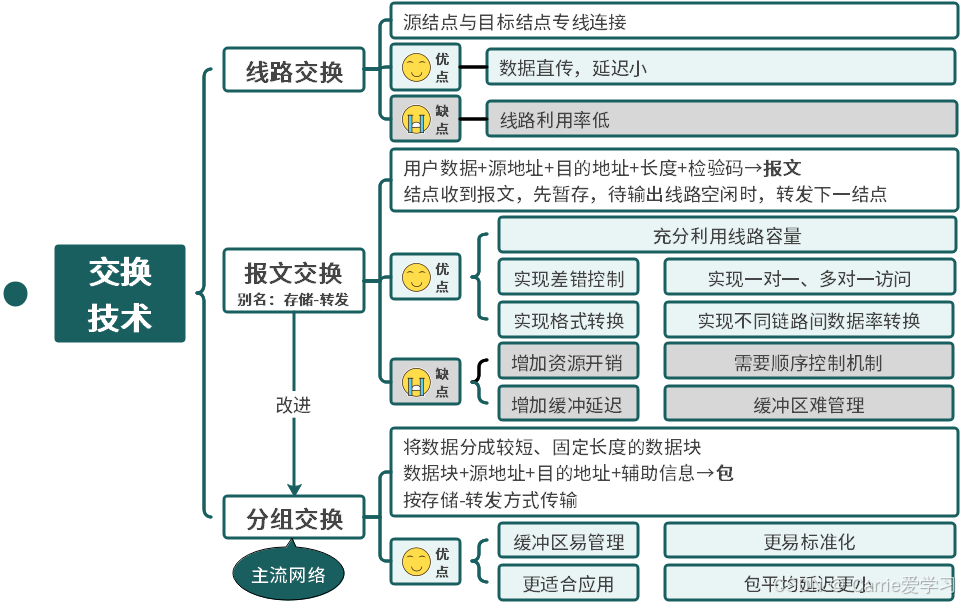 7.1.2 计算机网络的分类