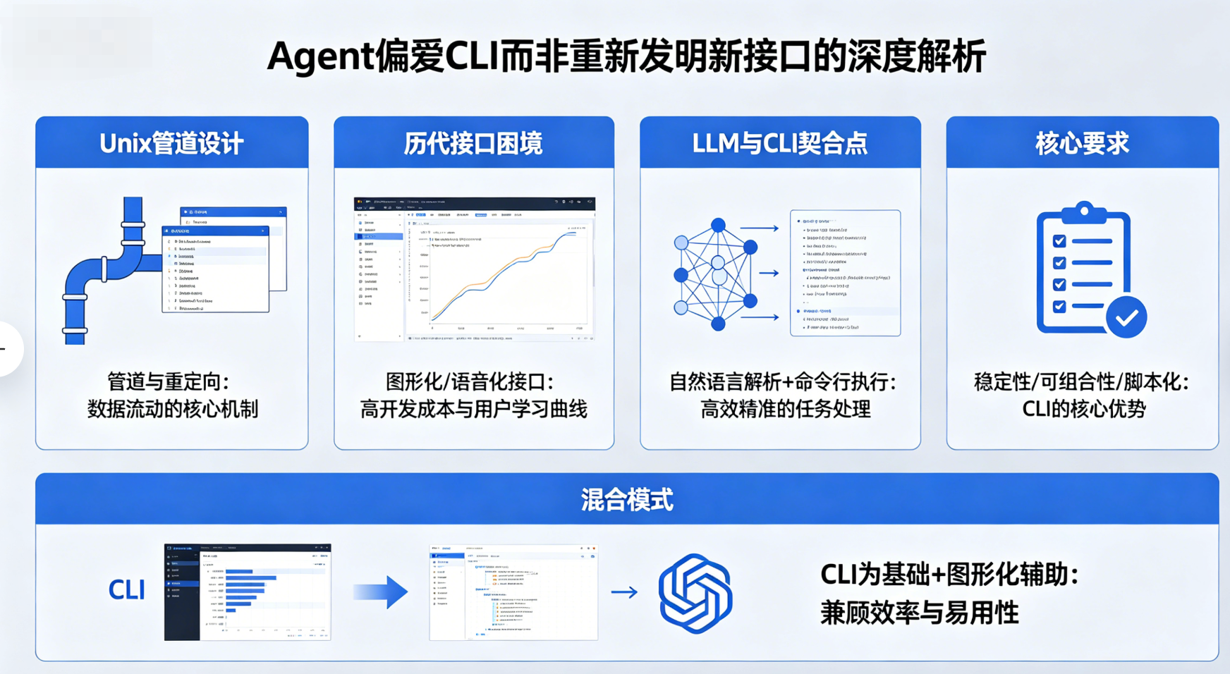 Agent为何偏爱CLI而非重新发明新接口？深度解析背后的底层逻辑
