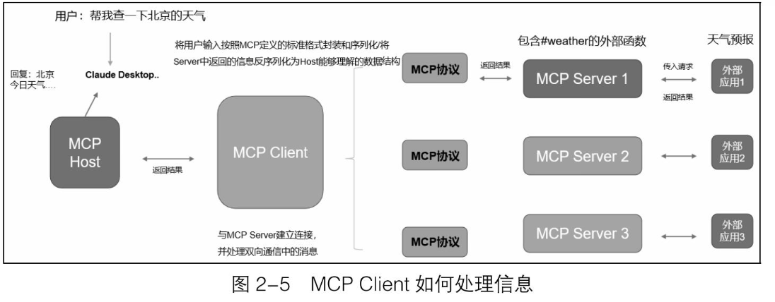 MCP的核心原理_收到请求后,mcp 首先解析查询以理解上下文。-CSDN博客
