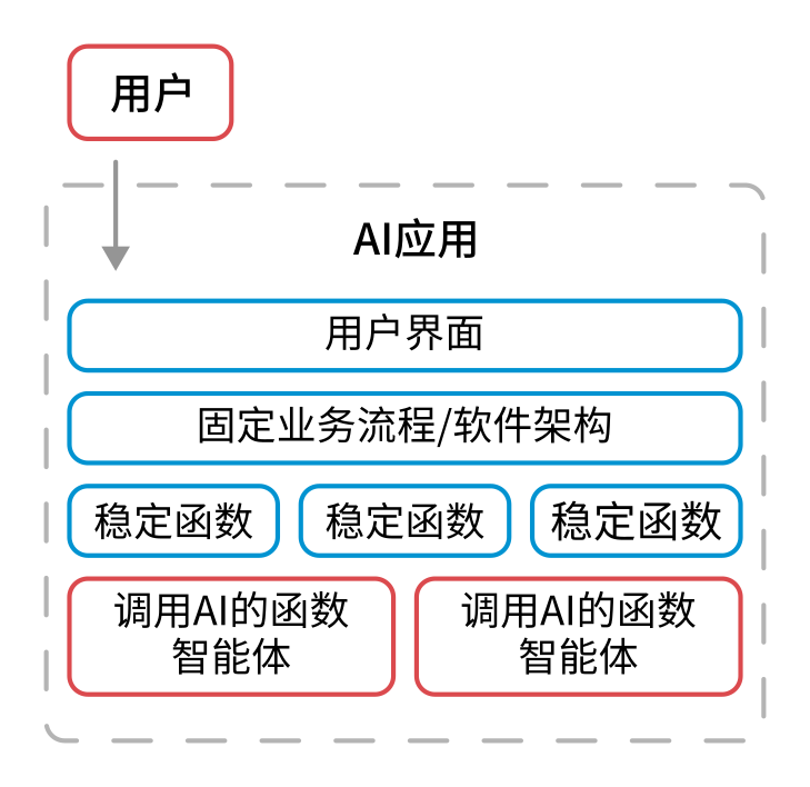 用良好的设计隔离用户与AI的不确定性