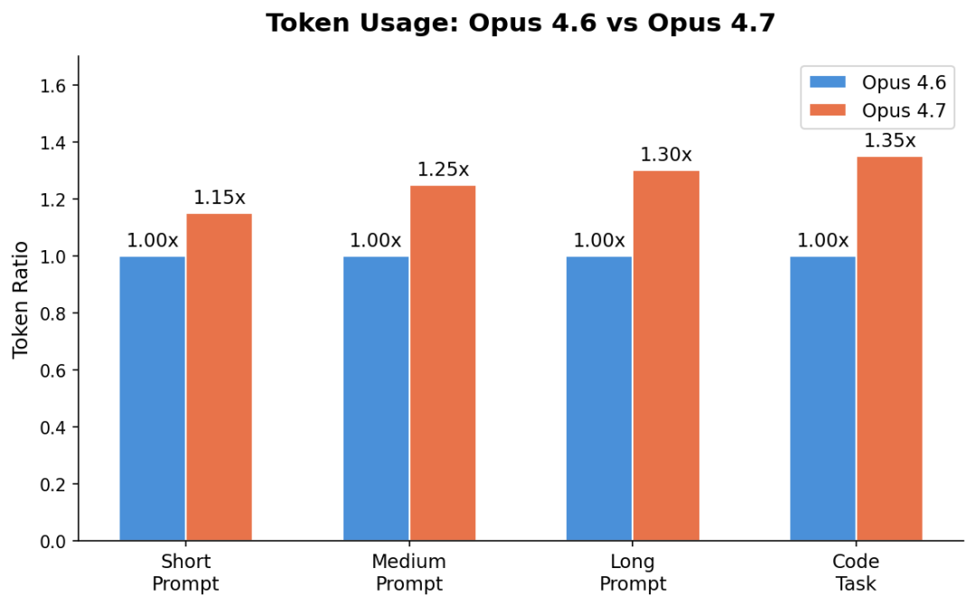 Token 对比
