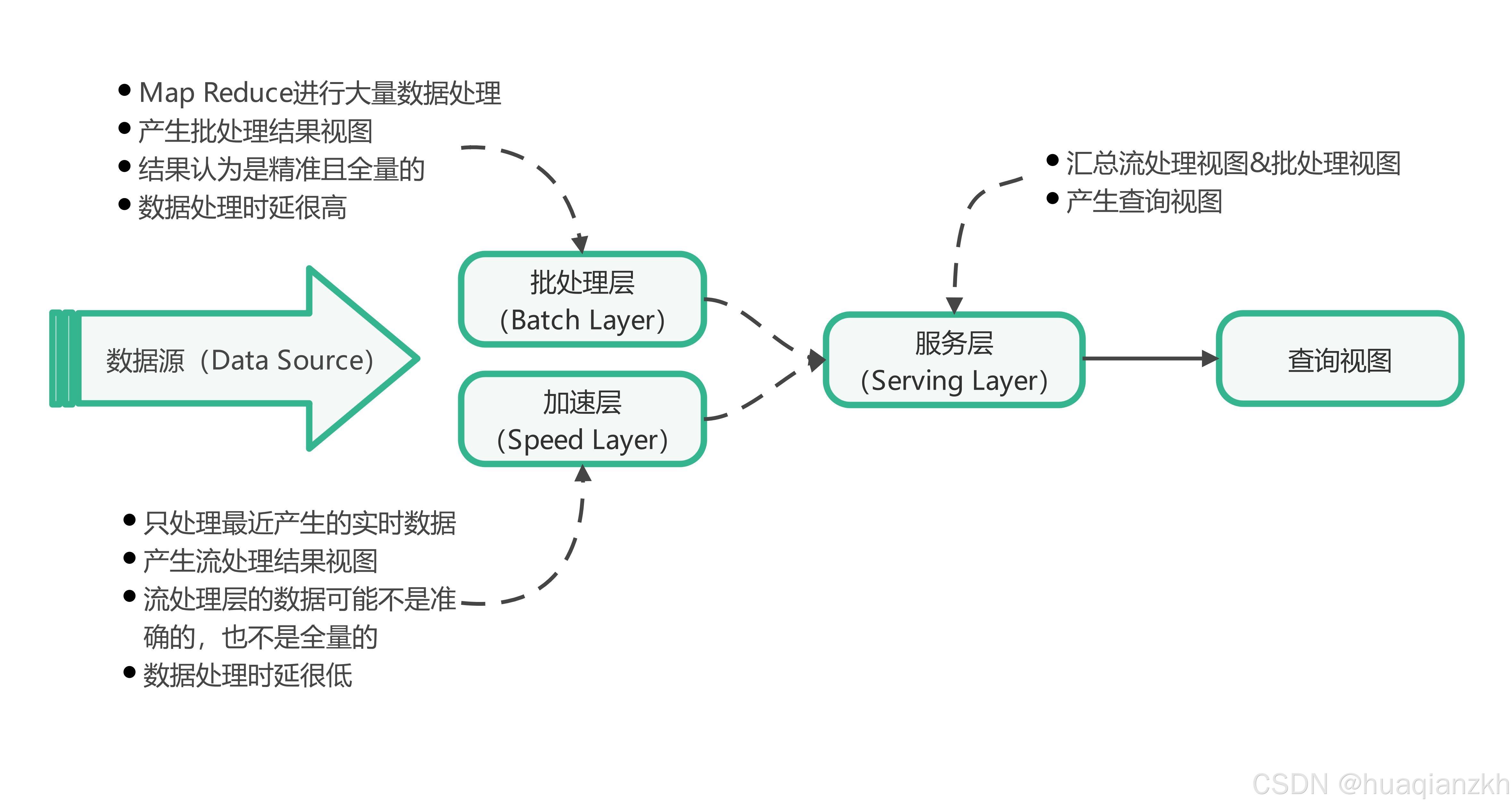 Lambda架构