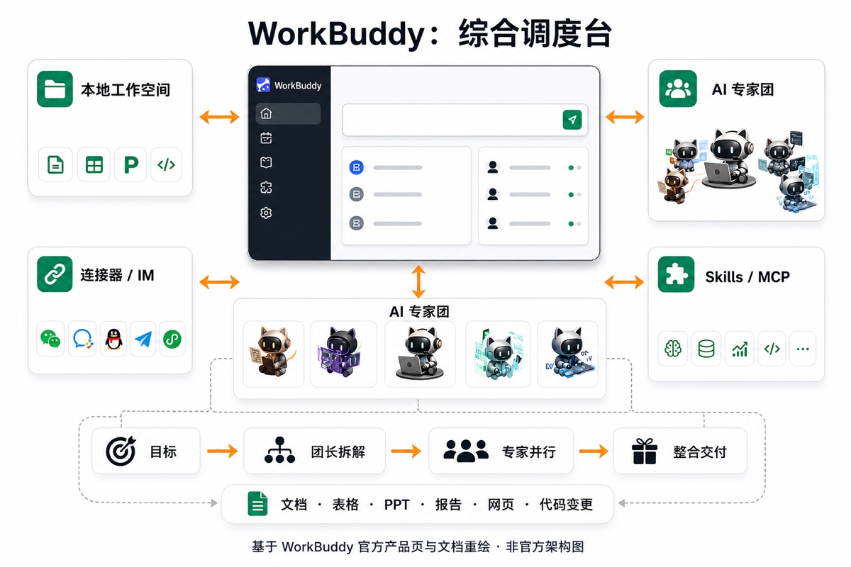WorkBuddy 以本地工作空间为中心，连接 AI 专家团、Skills、MCP、连接器和 IM，并按团长拆解、专家并行、整合交付完成任务