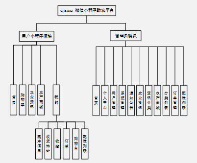 django 微信小程序助农平台 —免费源码分享01906