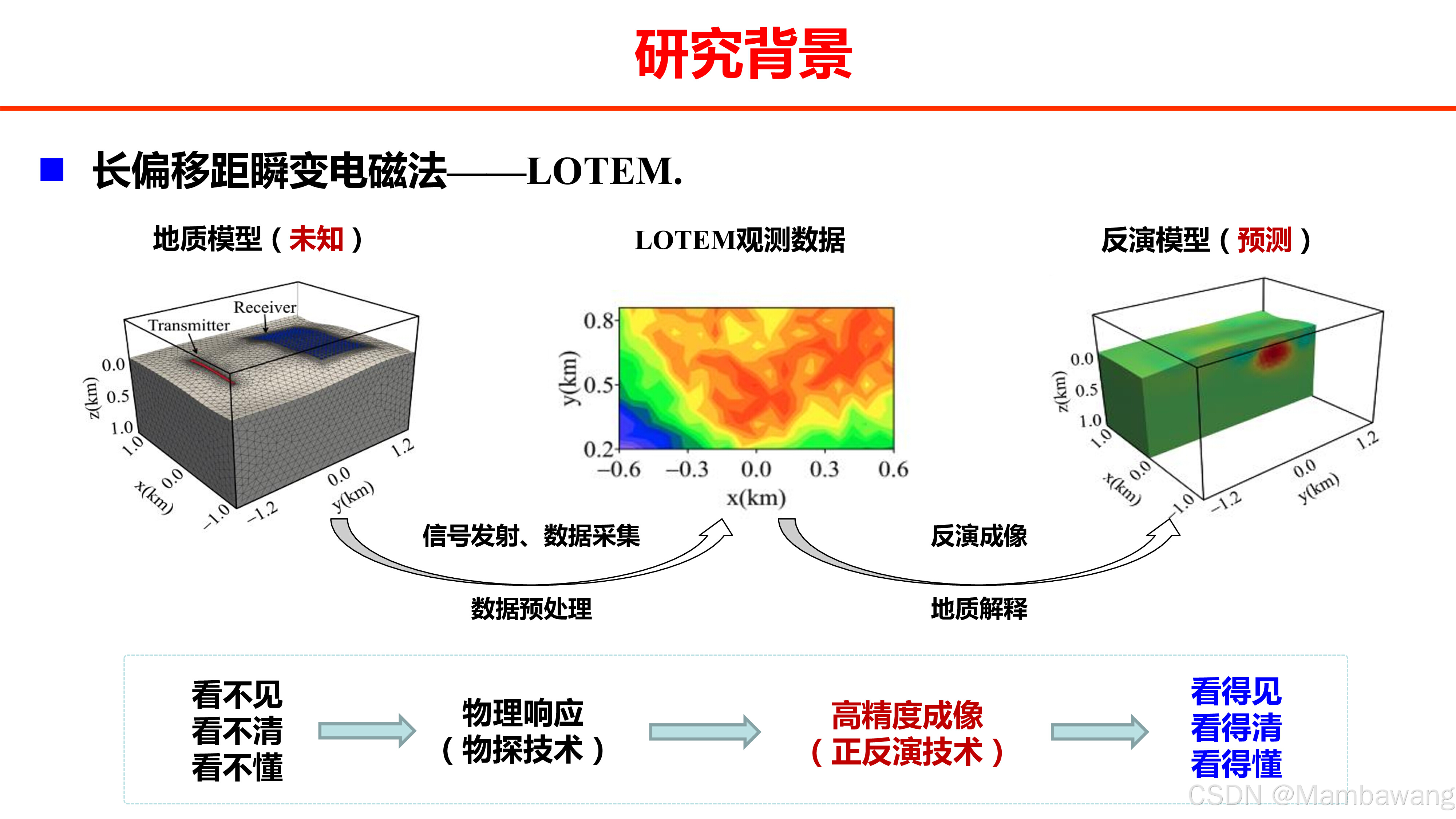 瞬变电磁三维正反演研发历程——反演_瞬变电磁反演软件-CSDN博客