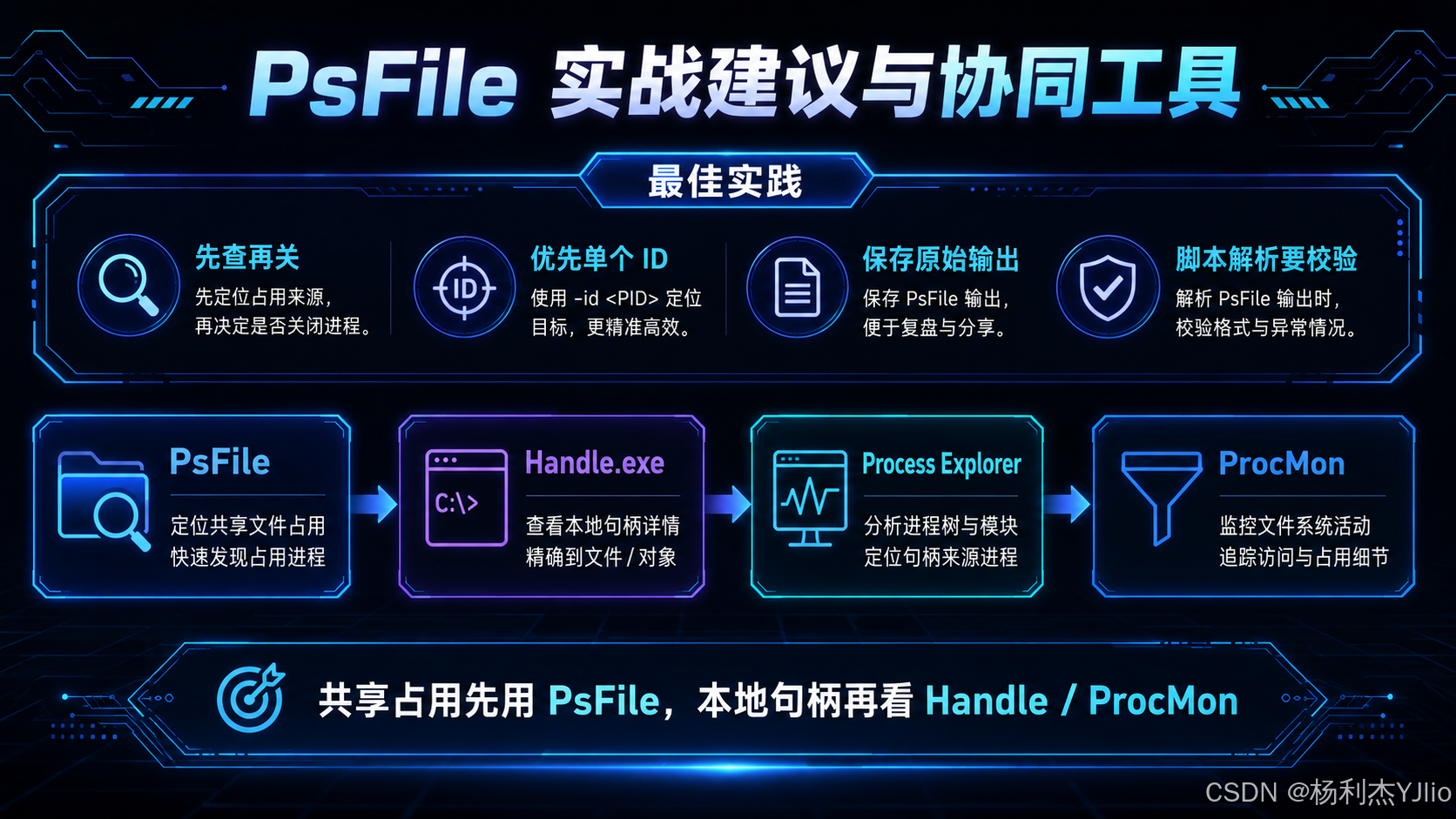 《Windows Sysinternals实战指南》PsTools 学习笔记（7.10）：PsFile——远程“谁在占用这个文件/共享”的取证 ...