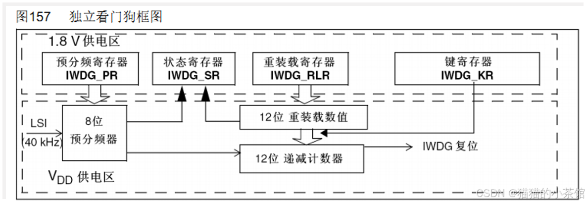 独立看门狗框图