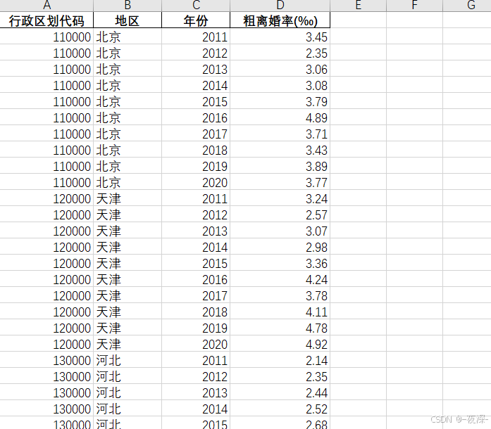 2011-2020年各省粗离婚率数据