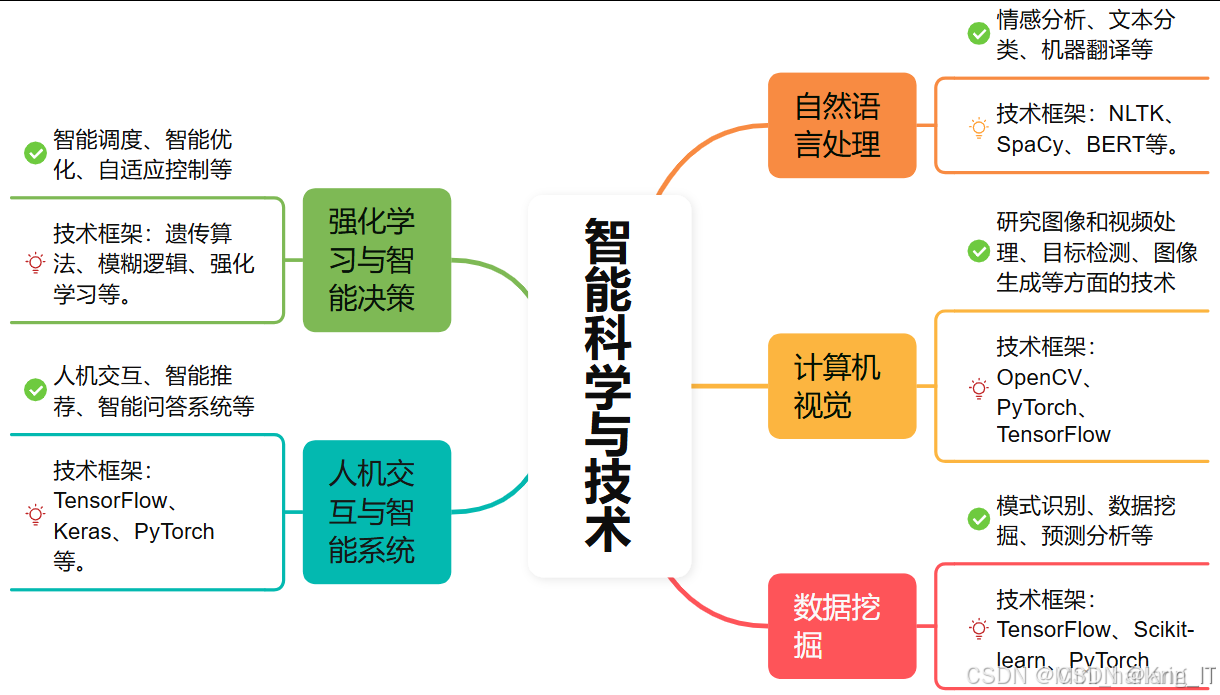 智能科学与技术专业毕设 2026 选题建议:技术 + 场景 + 难度适配