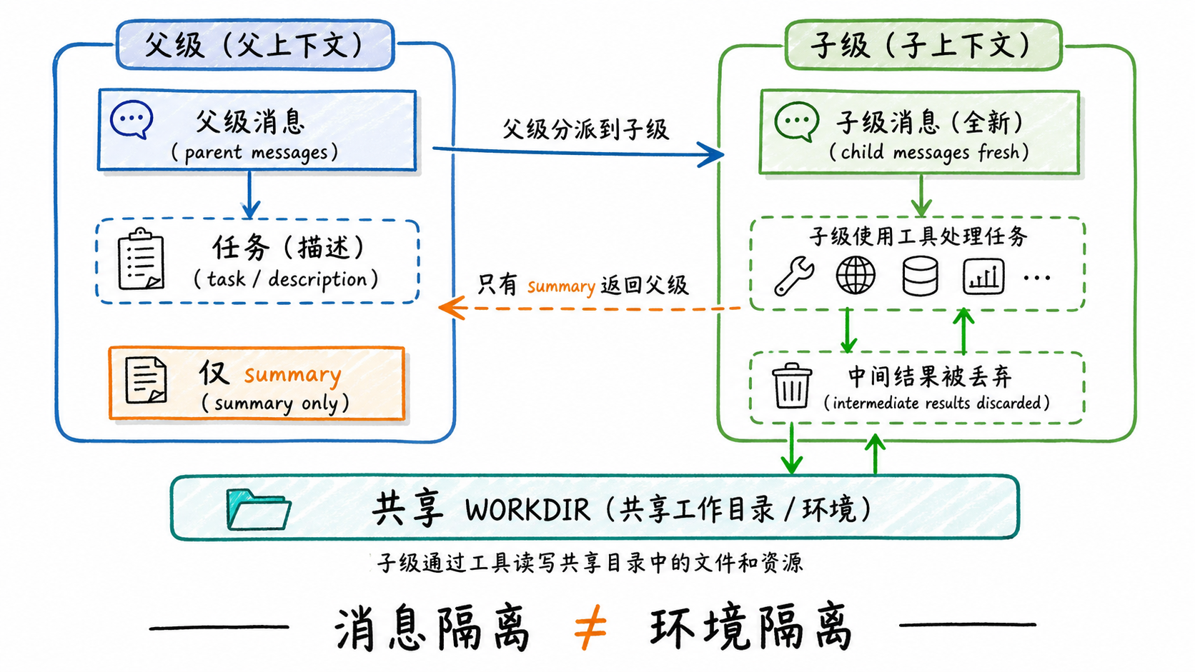 父消息、子消息、共享工作目录与摘要的边界