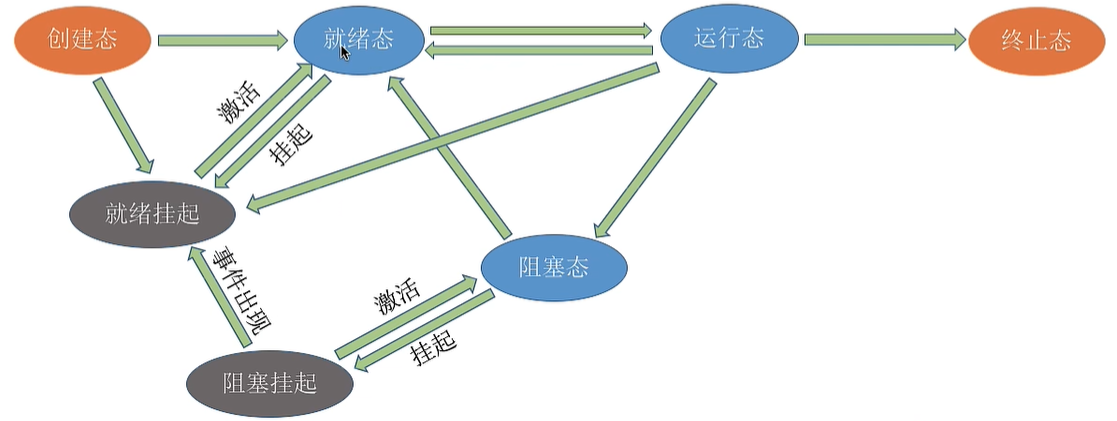 进程七状态模型
