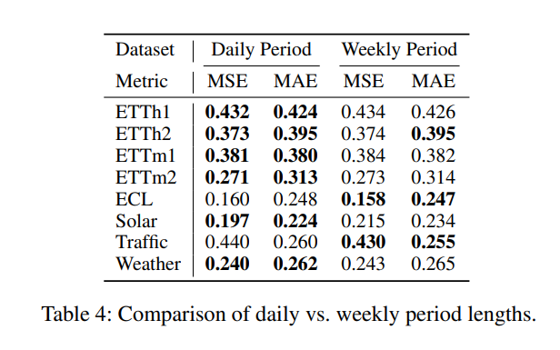  Comparison of daily vs. weekly period lengths.