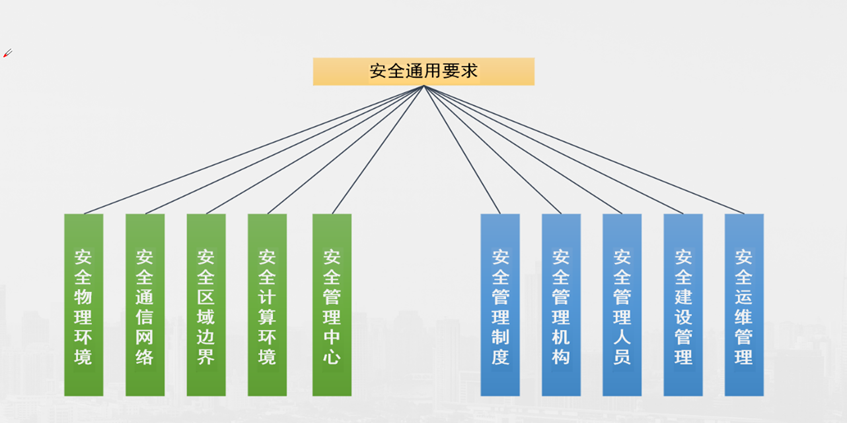 安全通用要求之二安全通信网络-CSDN博客