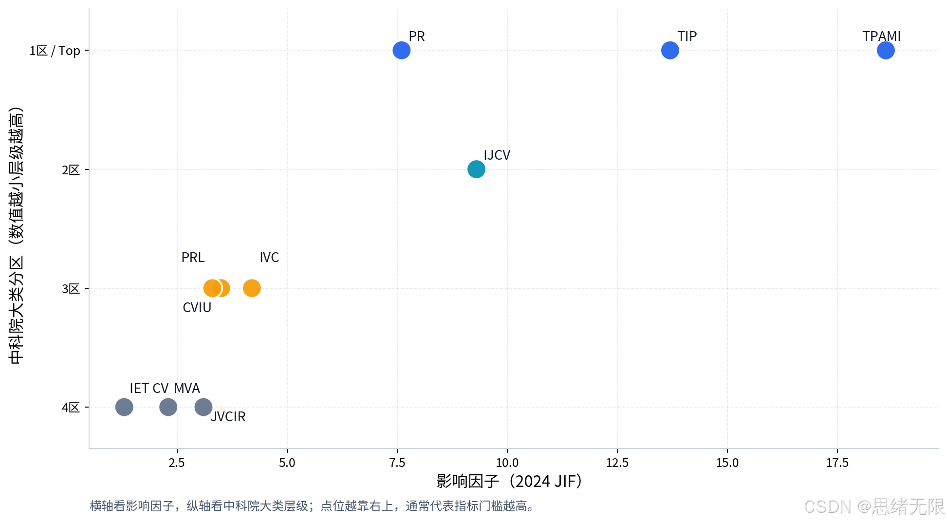 计算机视觉期刊影响因子与中科院分区矩阵