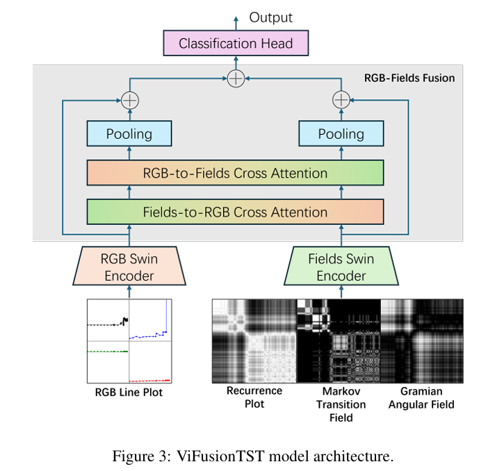 ViFusionTST model architecture