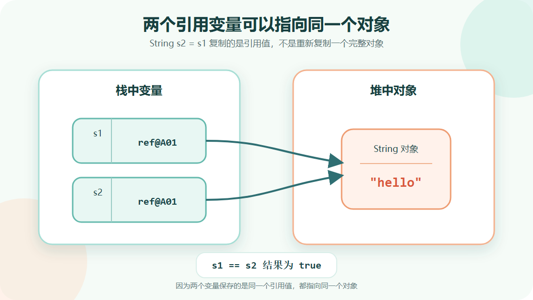 两个引用变量可以指向同一个对象