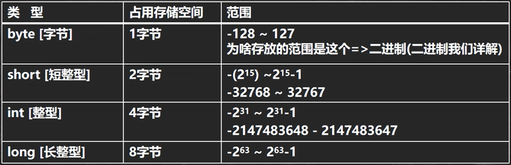 Java数据类型