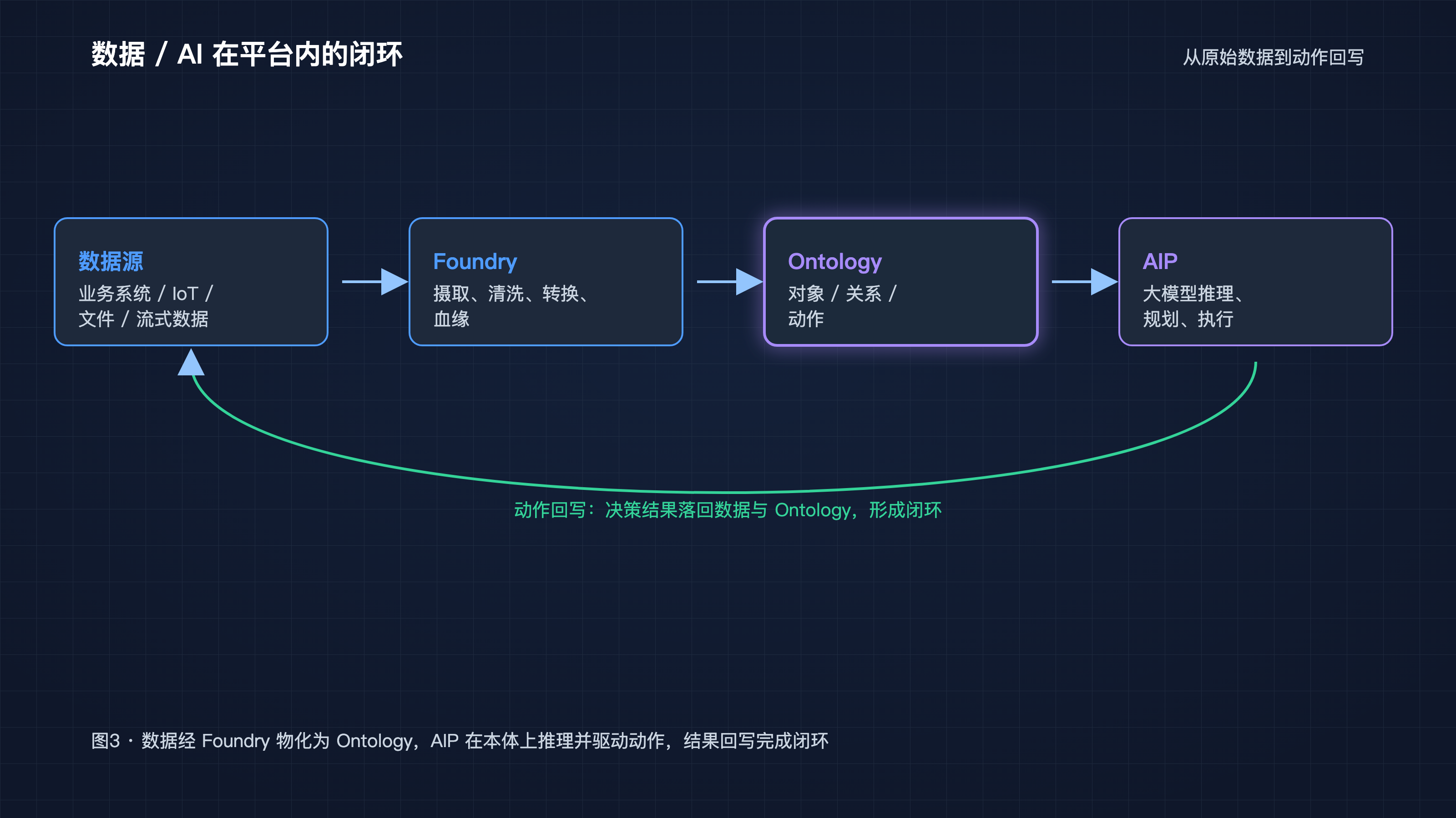 数据 / AI 在平台内的闭环